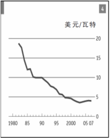 表1:从1980年到2007年,光伏模块售价变化趋势示意图 表1:从1980年到2007年,光伏模块售价变化趋势示意图