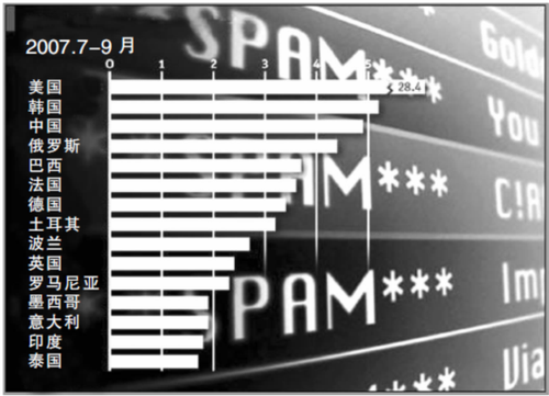 世界上产生垃圾邮件较多的国家 世界上产生垃圾邮件较多的国家