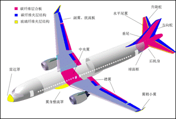 C919复材分布副本